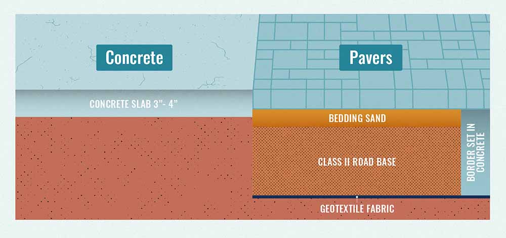 Paver Patios 7 pavers vs concrete